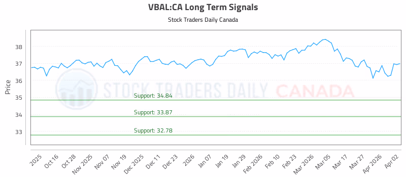 Stock Chart for VBAL:CA