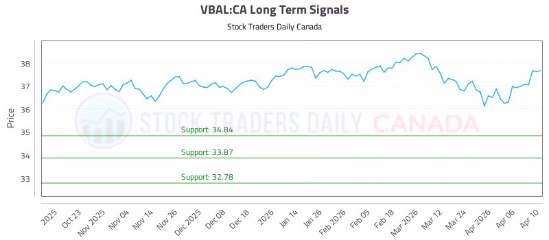 Stock Chart for VBAL:CA
