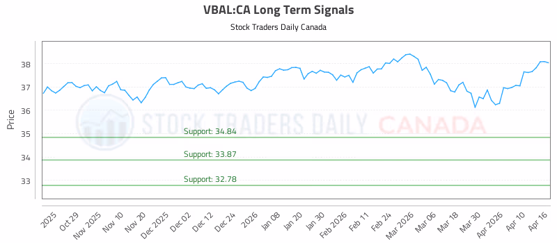 Stock Chart for VBAL:CA