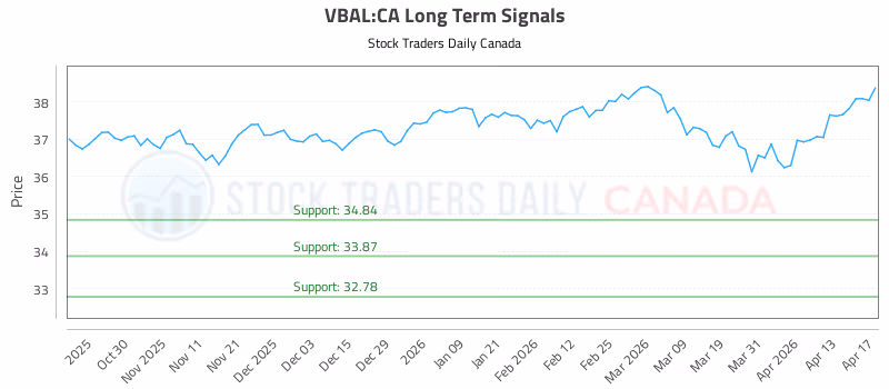 Stock Chart for VBAL:CA