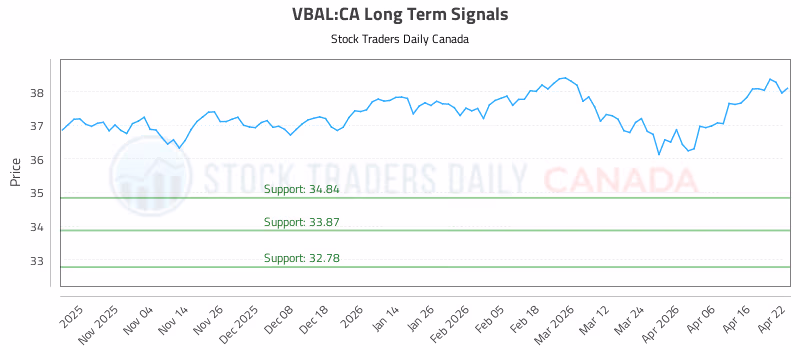 Stock Chart for VBAL:CA