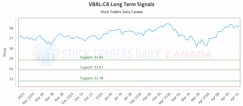 Stock Chart for VBAL:CA