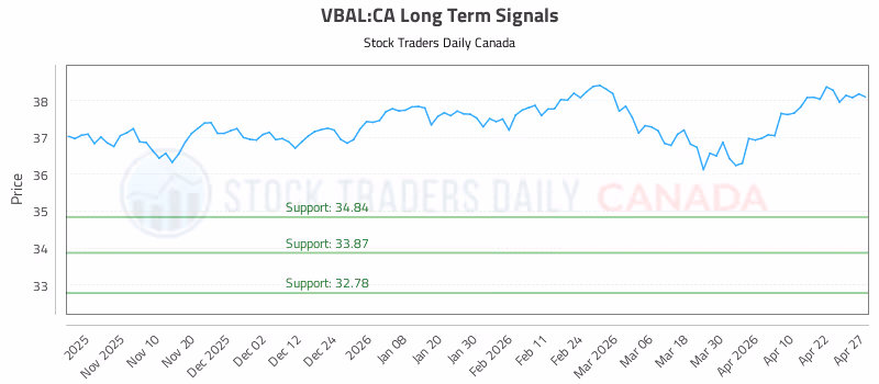 Stock Chart for VBAL:CA