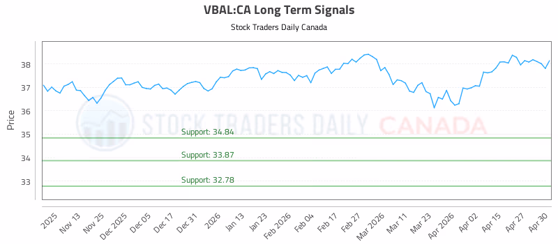 Stock Chart for VBAL:CA