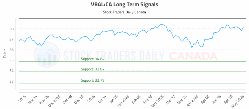 Stock Chart for VBAL:CA