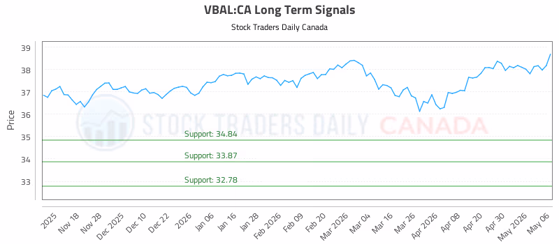 Stock Chart for VBAL:CA