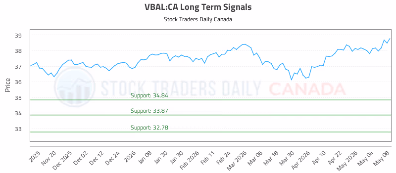 Stock Chart for VBAL:CA