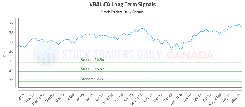 Stock Chart for VBAL:CA
