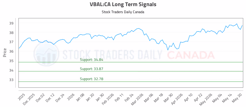 Stock Chart for VBAL:CA