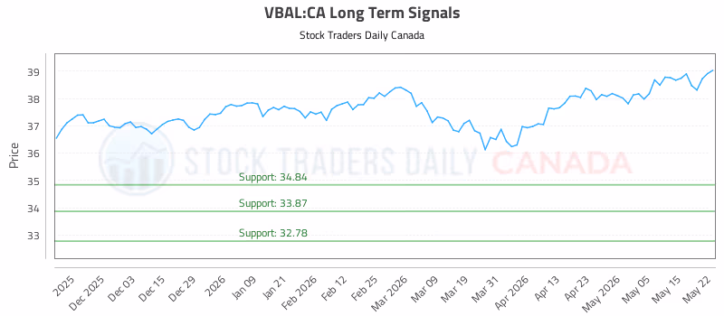 Stock Chart for VBAL:CA