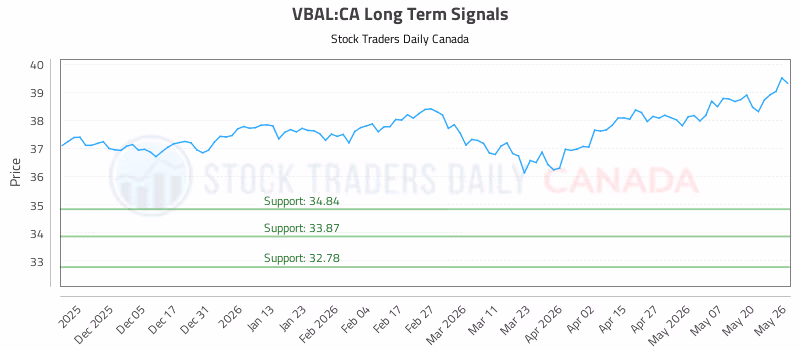 Stock Chart for VBAL:CA
