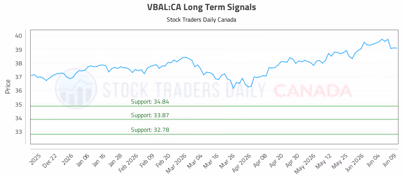 Stock Chart for VBAL:CA