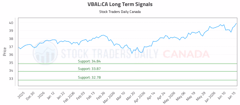 Stock Chart for VBAL:CA