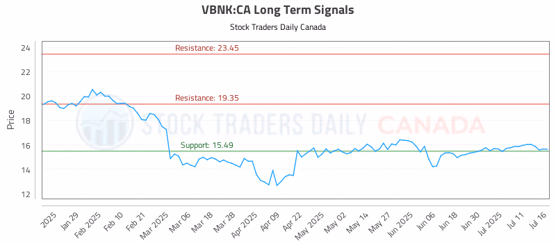 Stock Chart for VBNK:CA