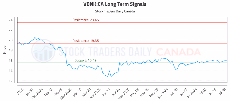 Stock Chart for VBNK:CA
