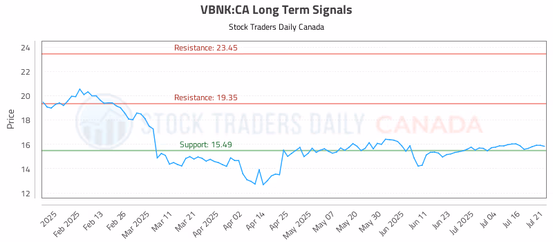 Stock Chart for VBNK:CA