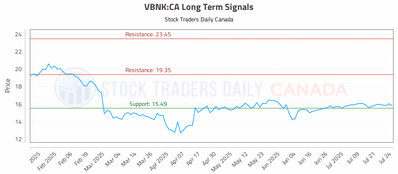 Stock Chart for VBNK:CA