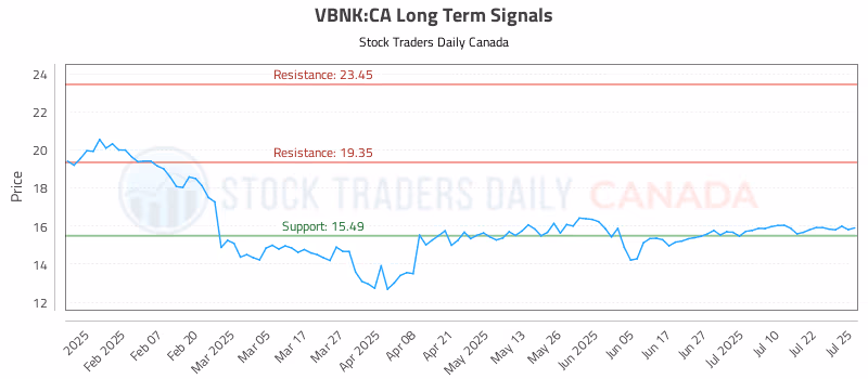 Stock Chart for VBNK:CA