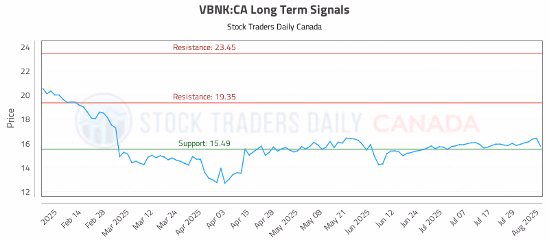 Stock Chart for VBNK:CA