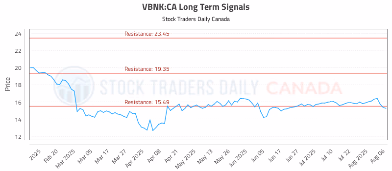 Stock Chart for VBNK:CA