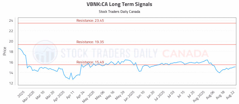 Stock Chart for VBNK:CA