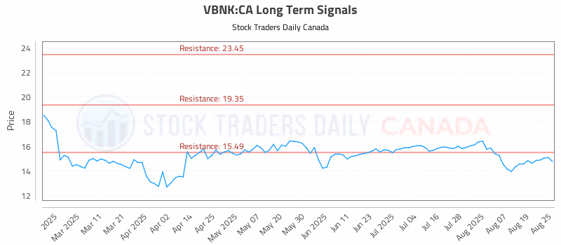 Stock Chart for VBNK:CA