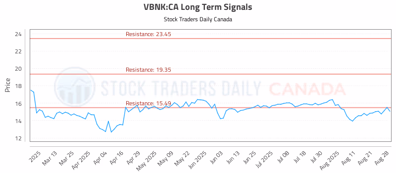 Stock Chart for VBNK:CA