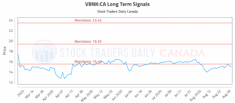 Stock Chart for VBNK:CA