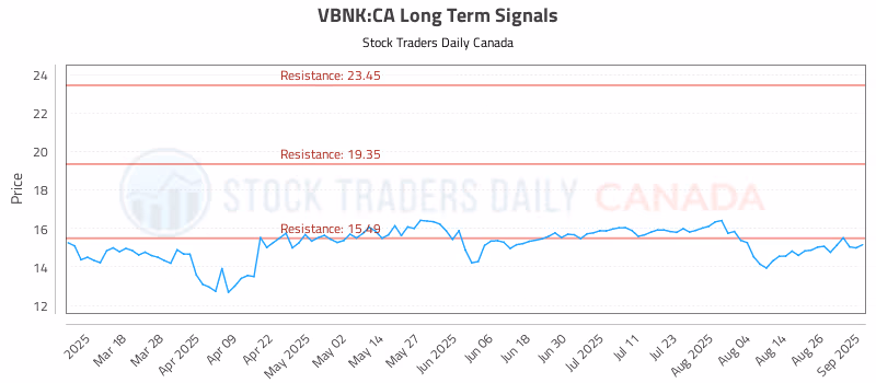 Stock Chart for VBNK:CA