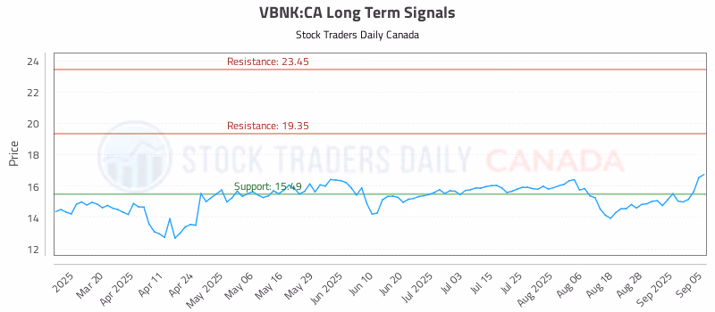 Stock Chart for VBNK:CA