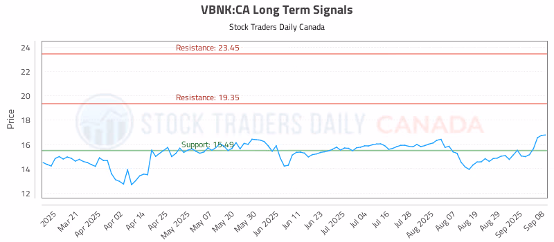 Stock Chart for VBNK:CA