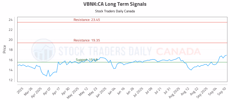 Stock Chart for VBNK:CA