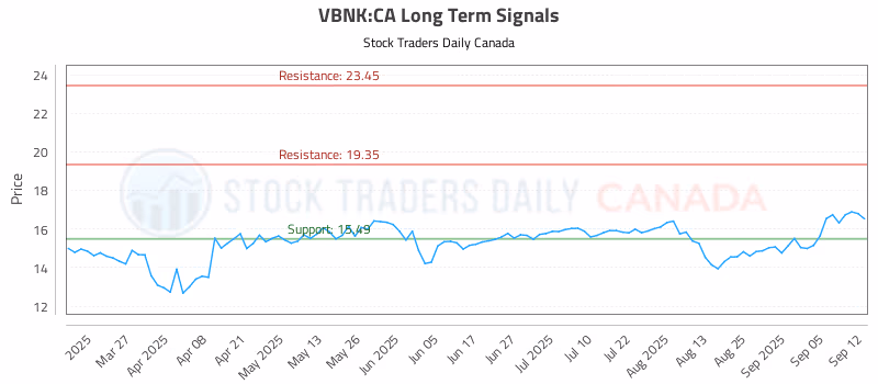Stock Chart for VBNK:CA