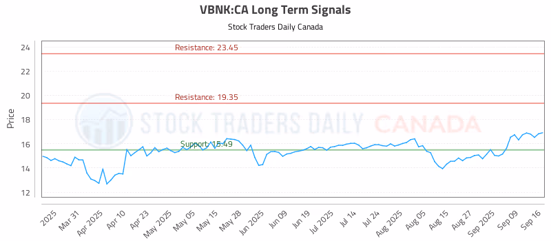 Stock Chart for VBNK:CA