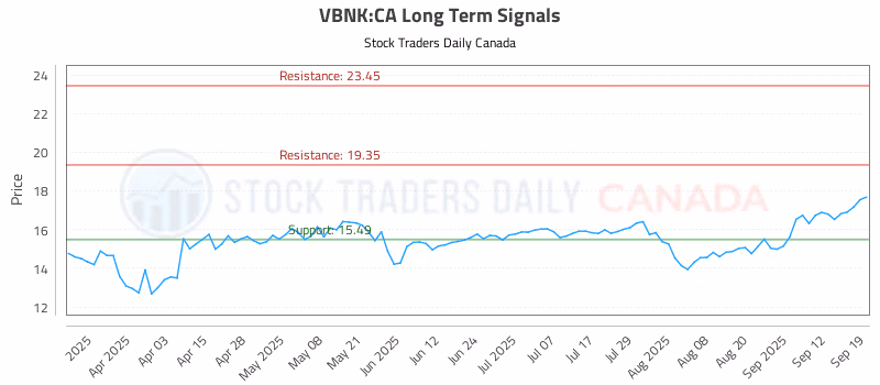 Stock Chart for VBNK:CA