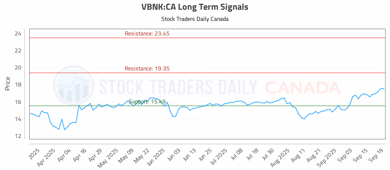 Stock Chart for VBNK:CA