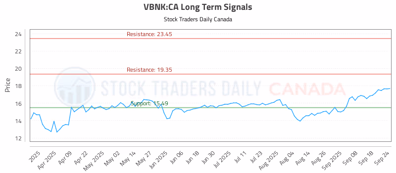 Stock Chart for VBNK:CA
