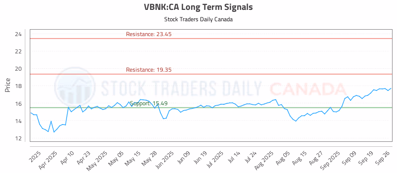 Stock Chart for VBNK:CA