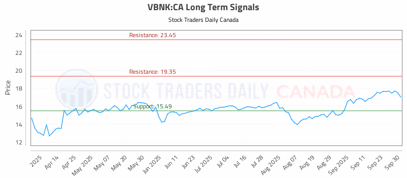 Stock Chart for VBNK:CA