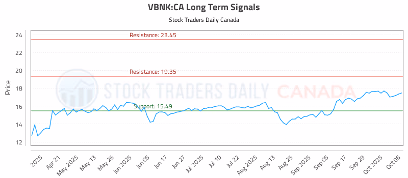 Stock Chart for VBNK:CA