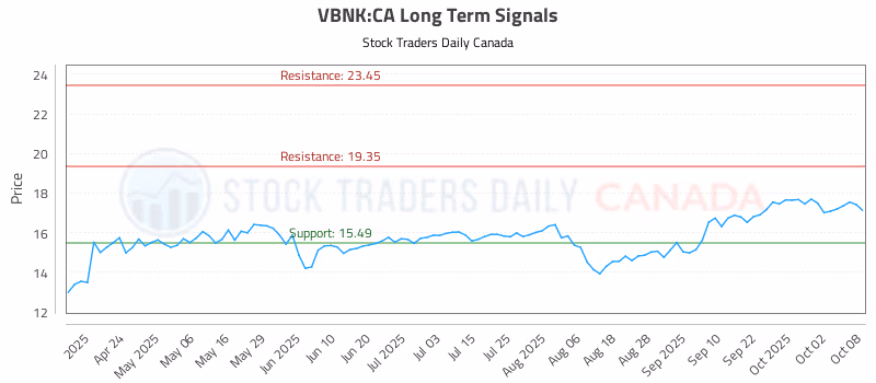 Stock Chart for VBNK:CA