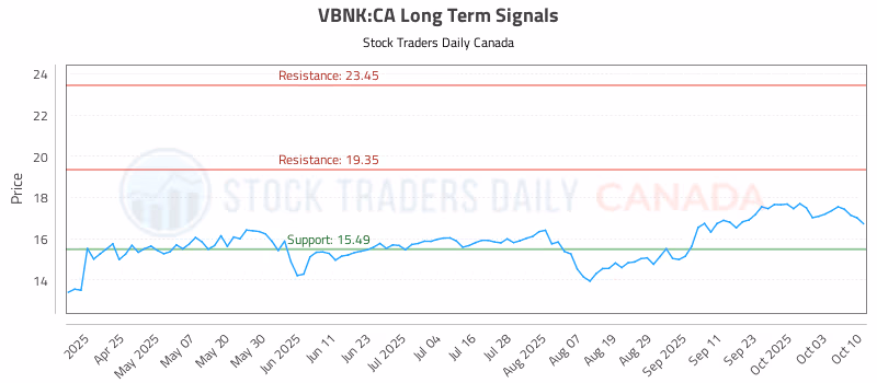 Stock Chart for VBNK:CA
