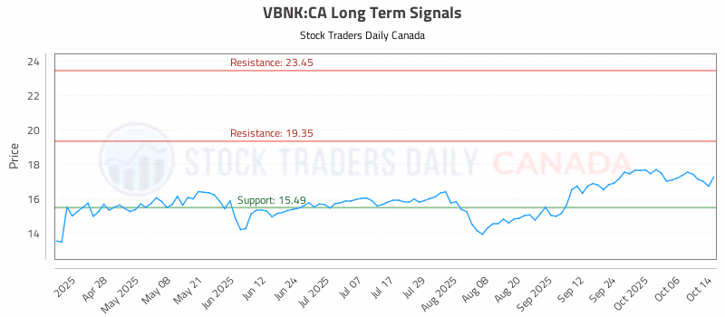Stock Chart for VBNK:CA
