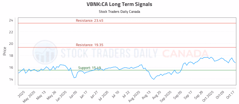 Stock Chart for VBNK:CA