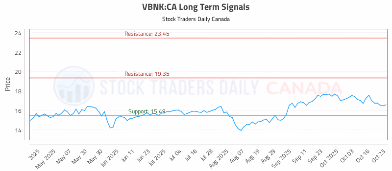 Stock Chart for VBNK:CA