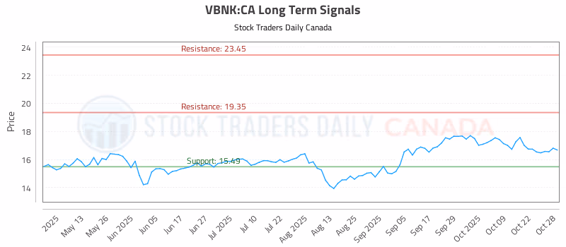 Stock Chart for VBNK:CA