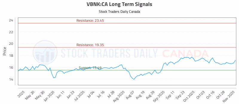Stock Chart for VBNK:CA