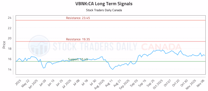 Stock Chart for VBNK:CA