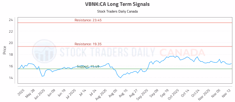 Stock Chart for VBNK:CA