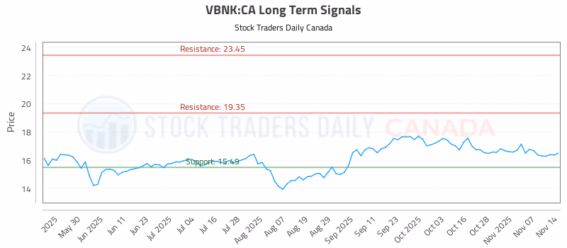 Stock Chart for VBNK:CA